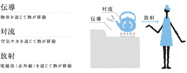 伝導 物体を通じて熱が移動・対流 空気や水を通じて熱が移動・放射 電磁波（赤外線）を通じて熱が移動
